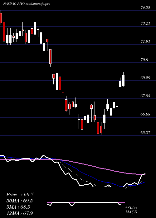  Daily chart InvescoWater
