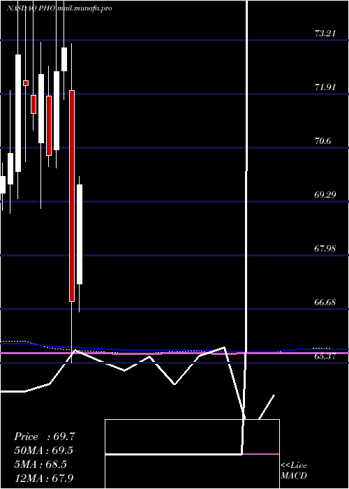  monthly chart InvescoWater