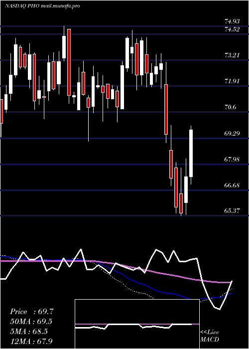  weekly chart InvescoWater