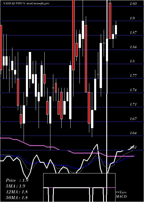  Daily chart PhunwareInc