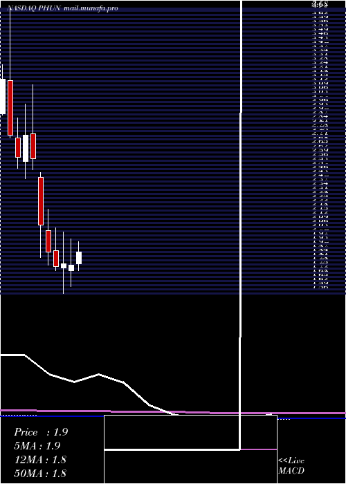  monthly chart PhunwareInc