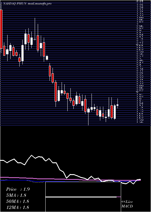  weekly chart PhunwareInc