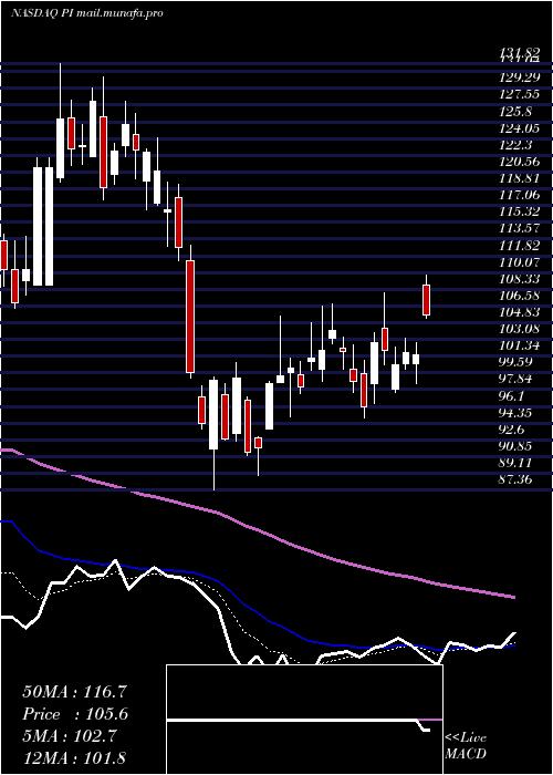  Daily chart ImpinjInc