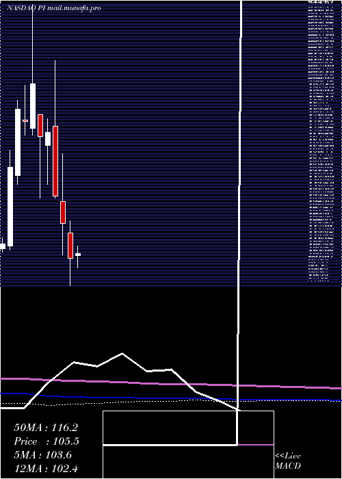  monthly chart ImpinjInc