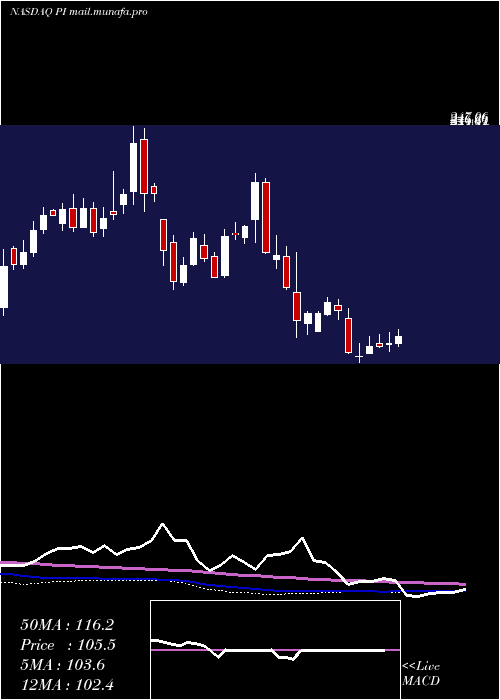  weekly chart ImpinjInc