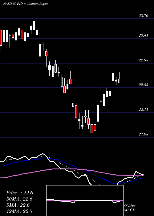  Daily chart InvescoInternational