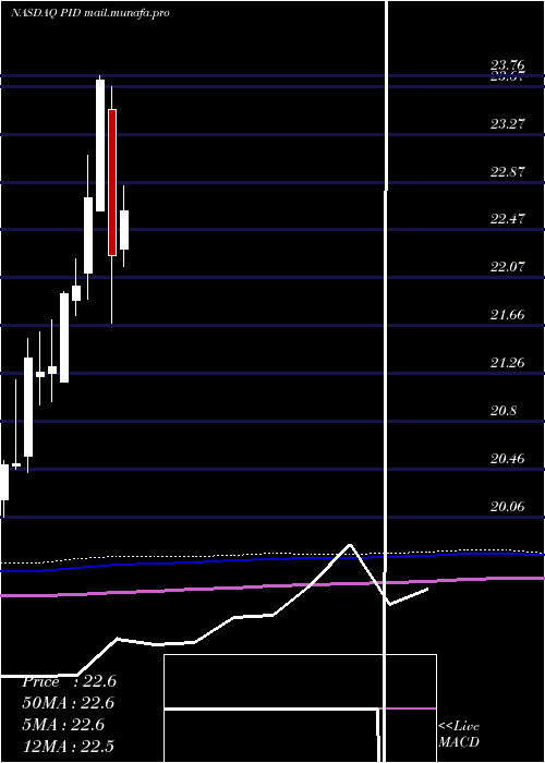  monthly chart InvescoInternational