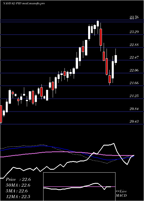  weekly chart InvescoInternational