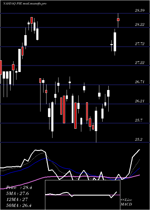  Daily chart InvescoDwa