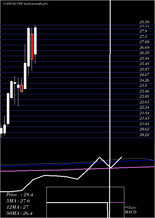  monthly chart InvescoDwa