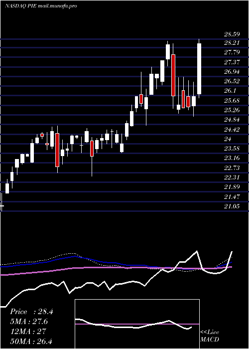  weekly chart InvescoDwa