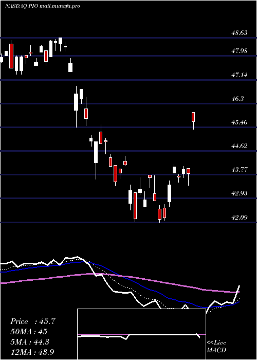  Daily chart InvescoGlobal