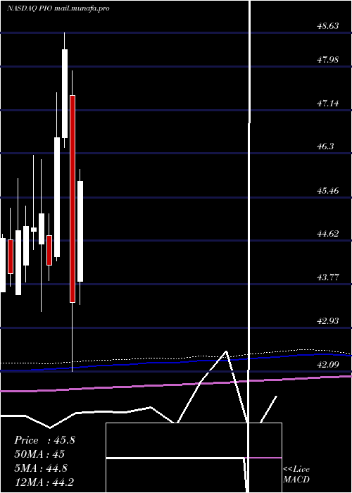  monthly chart InvescoGlobal
