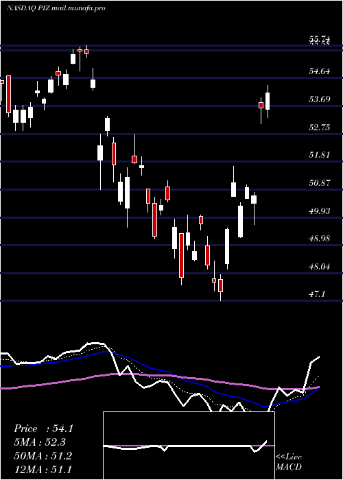  Daily chart InvescoDwa