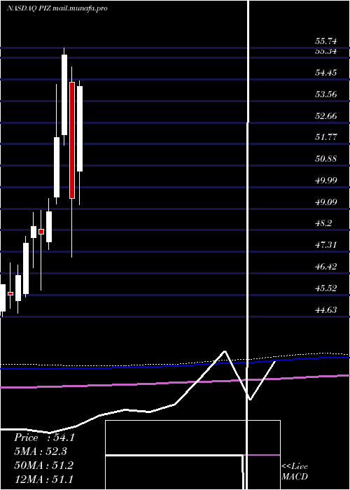  monthly chart InvescoDwa