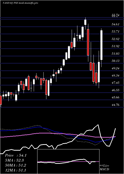  weekly chart InvescoDwa