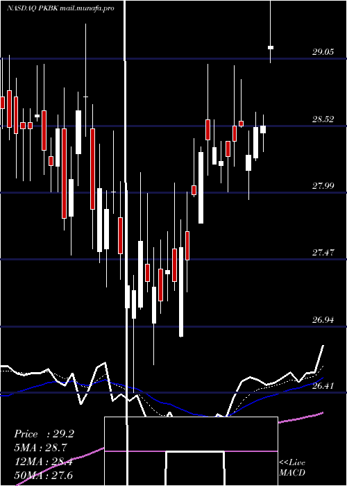  Daily chart ParkeBancorp
