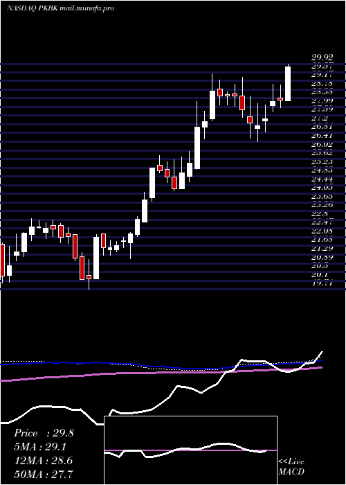  weekly chart ParkeBancorp