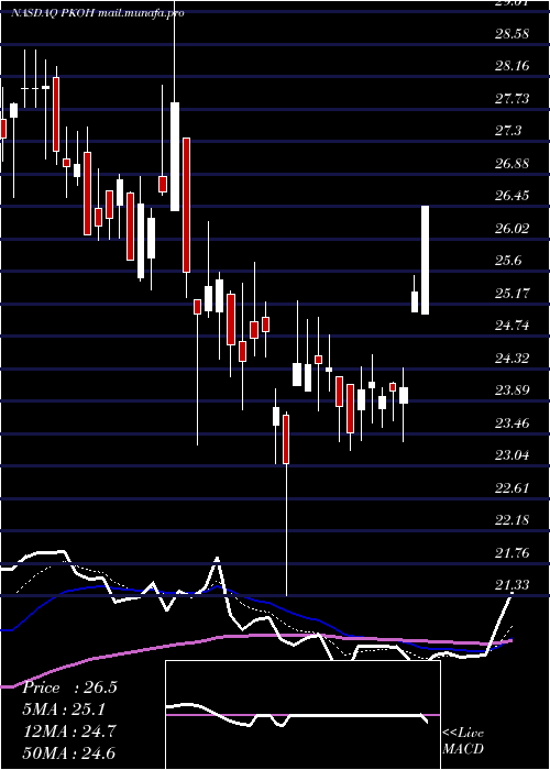  Daily chart ParkOhio