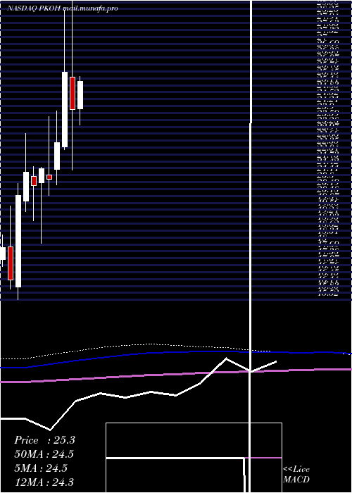  monthly chart ParkOhio