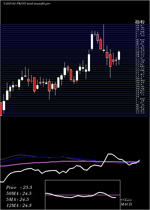  weekly chart ParkOhio