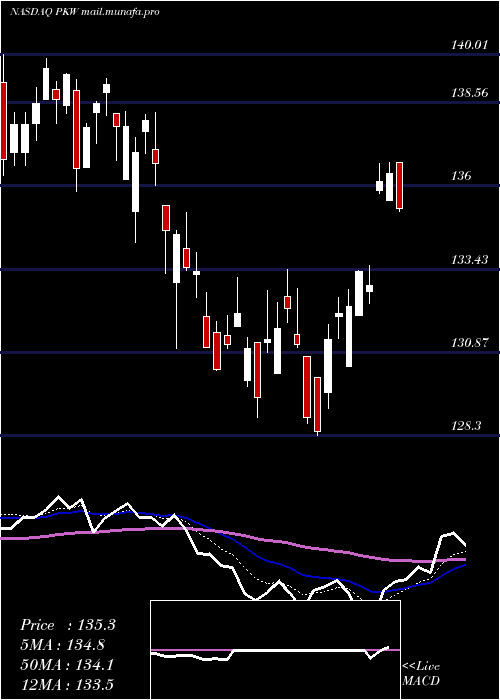  Daily chart InvescoBuyback