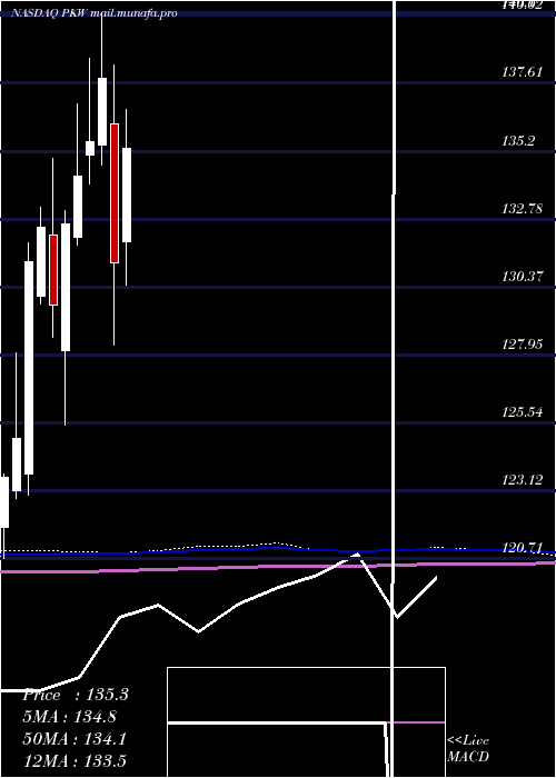  monthly chart InvescoBuyback