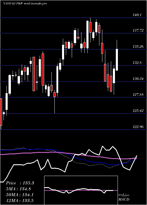  weekly chart InvescoBuyback