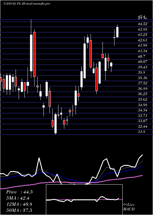  Daily chart PhotronicsInc