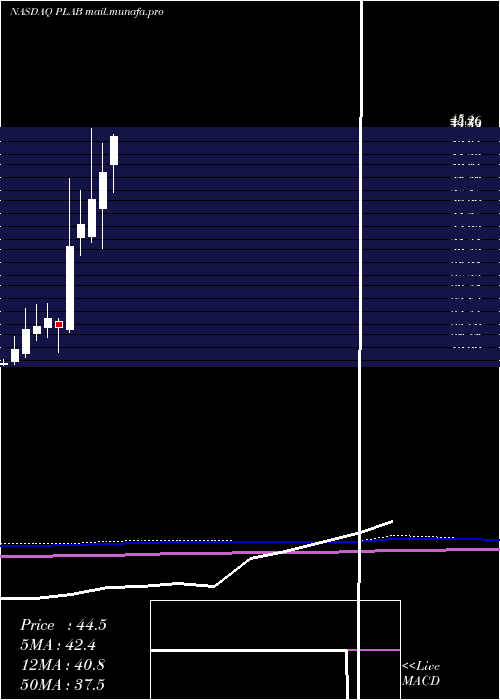  monthly chart PhotronicsInc