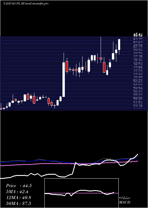  weekly chart PhotronicsInc
