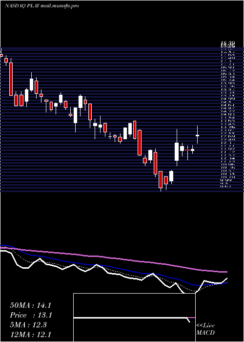  Daily chart DaveS