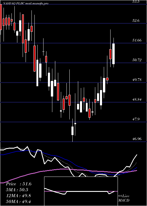  Daily chart PlumasBancorp