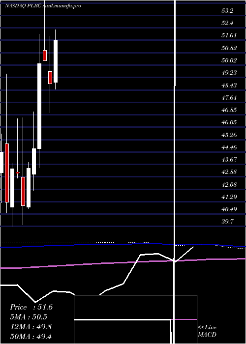  monthly chart PlumasBancorp
