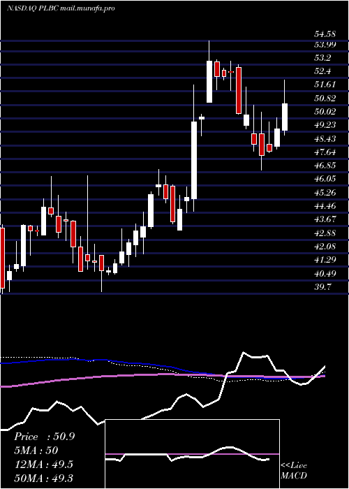 weekly chart PlumasBancorp