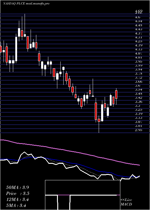  Daily chart ChildrenS