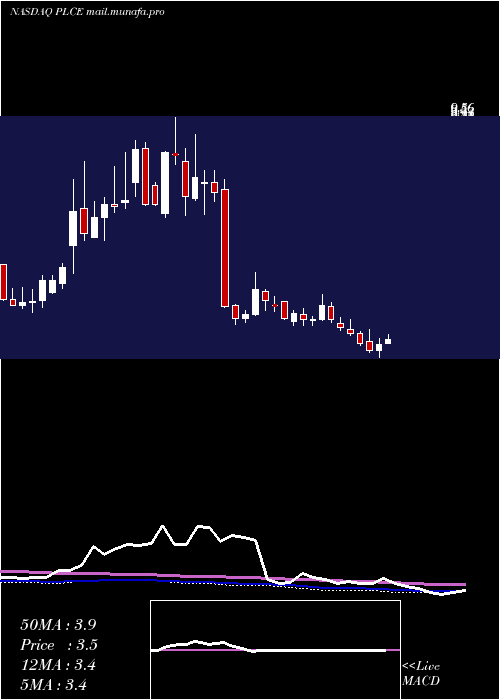  weekly chart ChildrenS