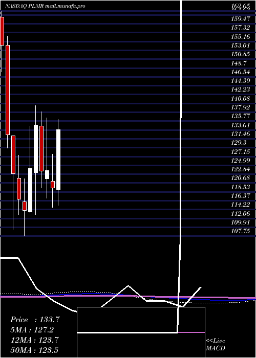  monthly chart PalomarHoldings