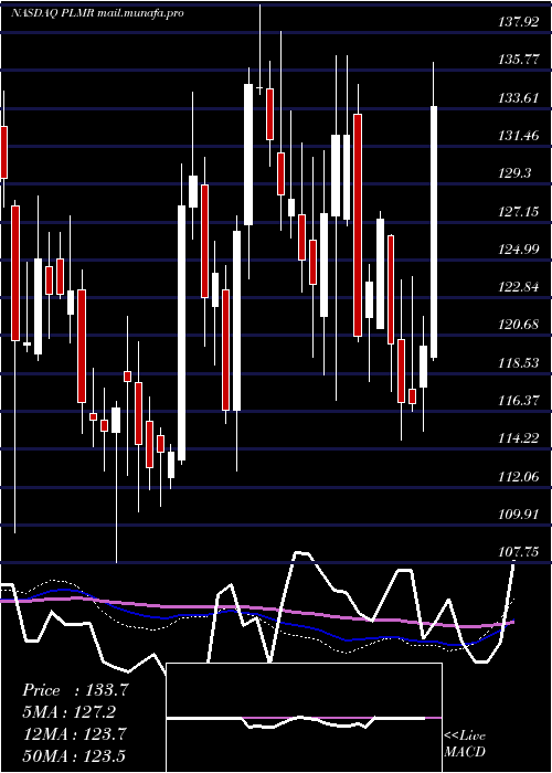  weekly chart PalomarHoldings