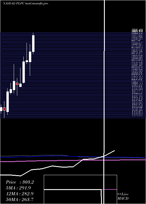  monthly chart PreformedLine