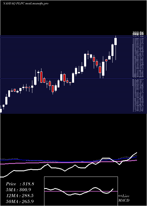  weekly chart PreformedLine