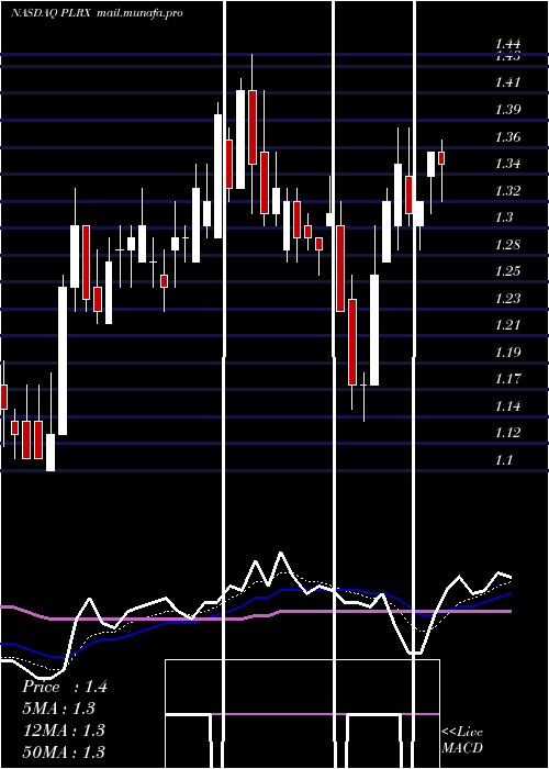  Daily chart PliantTherapeutics