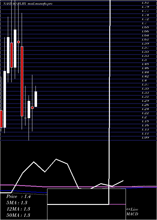  monthly chart PliantTherapeutics