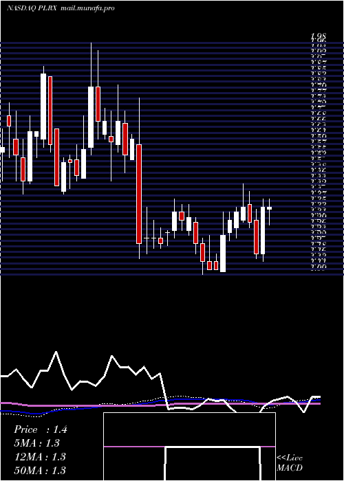 weekly chart PliantTherapeutics