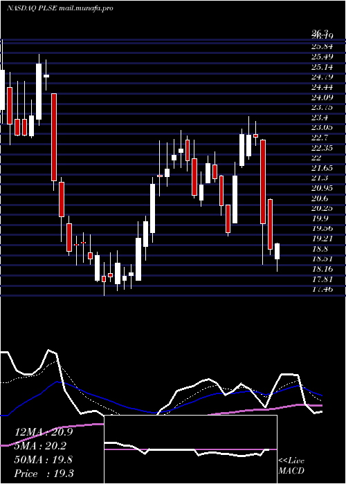  Daily chart PulseBiosciences