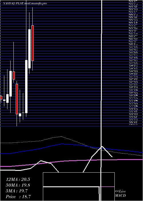  monthly chart PulseBiosciences