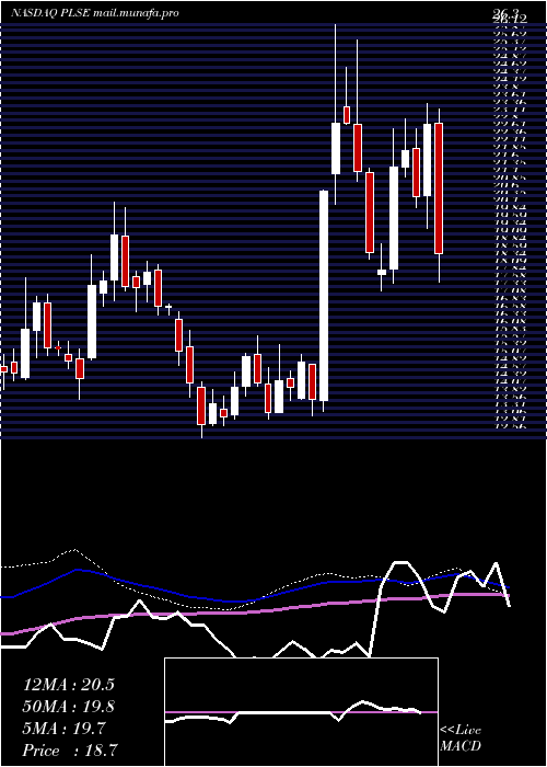  weekly chart PulseBiosciences
