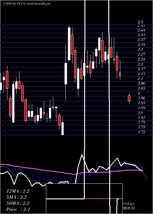  Daily chart PlugPower