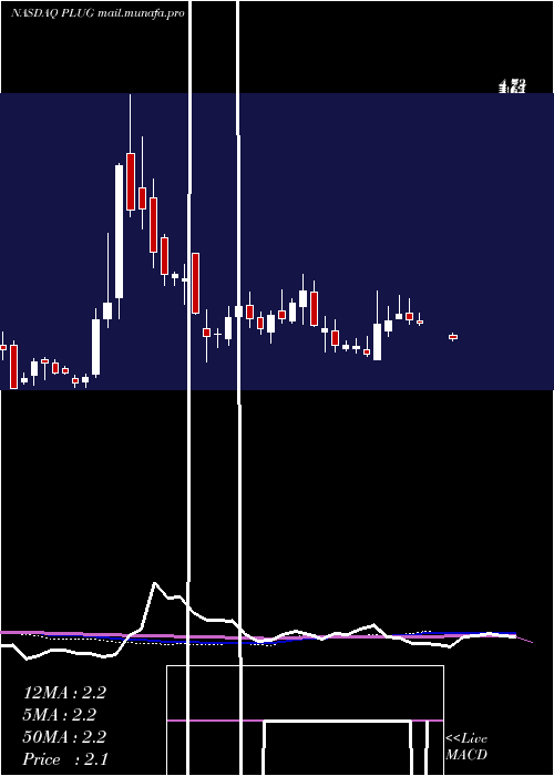  weekly chart PlugPower