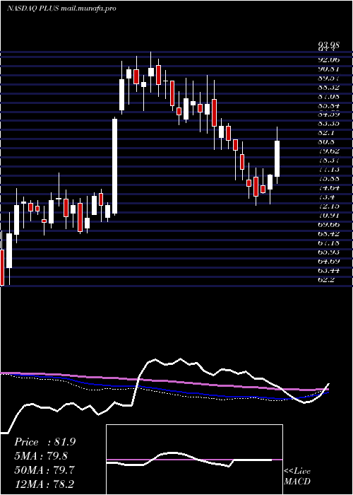  weekly chart EplusInc